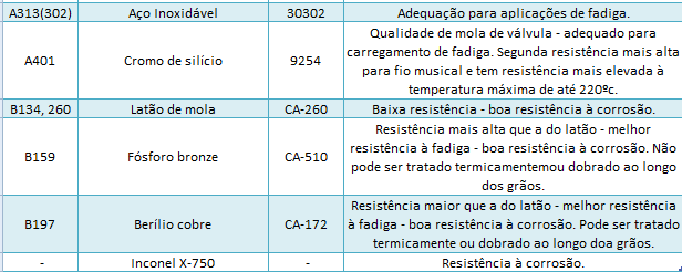 MATERIAIS PARA MOLAS