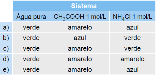 42 (PUCRS) Para o cultivo de azaleias, o ph ideal é entre 4,0 e 5,0. A análise do solo de um jardim mostrou que o mesmo apresenta um ph igual a 6,0.