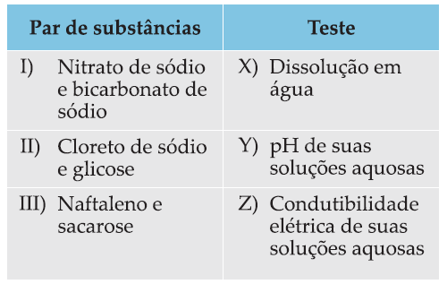 05 (FMTMMG) Cloreto de potássio, ácido acético e bicarbonato de sódio foram, separadamente, dissolvidos em água.