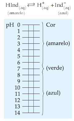 24 (UNICAMPSP) As propriedades de um indicador ácidobase estão esquematizadas na equação e na figura abaixo: Que cor apresentará esse indicador quando adicionado a cada uma das soluções aquosas das