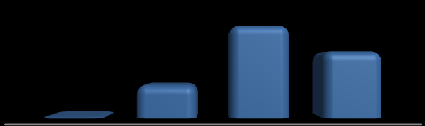 Gráfico 22 - Número de empresas e empregos formais de Tubarão, segundo o setor - 2008 1.212 Empresas 3.372 2.425 Empregos 9.237 9.735 12.