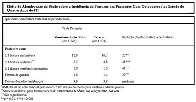 Incidência Cumulativa de Fraturas de Quadril e Punho no estudo de Três Anos do FIT (pacientes com fratura vertebral no período basal) Estudo de Intervenção de Fratura (FIT): Estudo de Quatro Anos