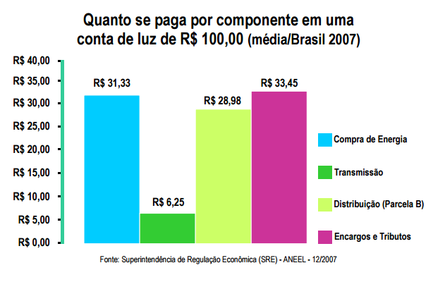 Custos de operação desde a Geração até o consumidor O Valor da tarifa da conta de luz reflete os custos referentes a: Compra da energia (remuneração do gerador), A