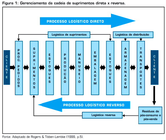 Conceito É a Função que Planeja, Executa e Controla o fluxo de materiais nas condições mais eficientes e econômicas, partindo das especificações dos artigos a comprar, até a