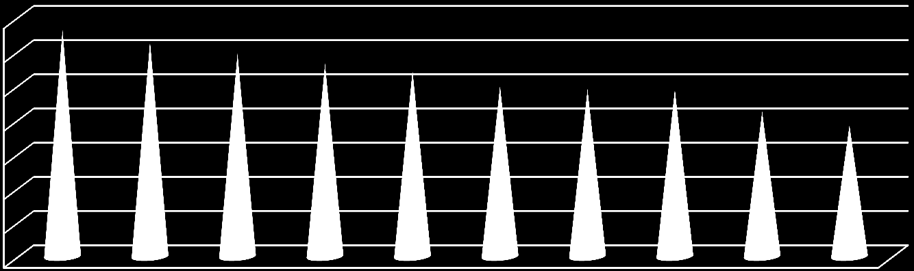 Anos de escolaridade da população adulta (25 anos ou mais) 14,00 12,00 10,00 8,00 6,00 4,00 2,00 0,00 13,30 12,60 11,90 11,30 10,90