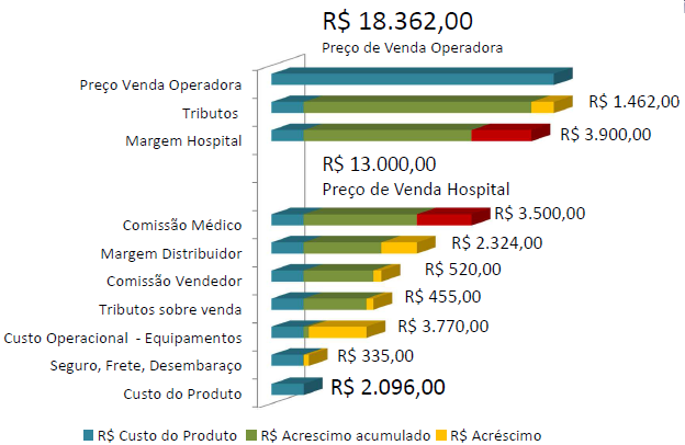 final é 8,7 vezes o valor do