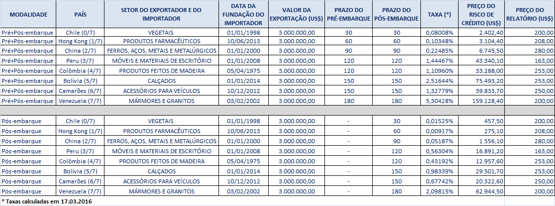 Simulação do Preço da