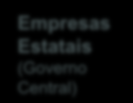 Crescimento dos investimentos do setor público Investimentos do setor público (% of PIB) 5 4 3 2 2,6 2,6 2,6 0,2 0,2 0,3 0,1 0,2 0,1 3,0 2,9 0,4 0,4 0,2 0,3 1,2 1,2 1,2 1,4 1,1 3,7 0,5 0,4 1,4 4,2