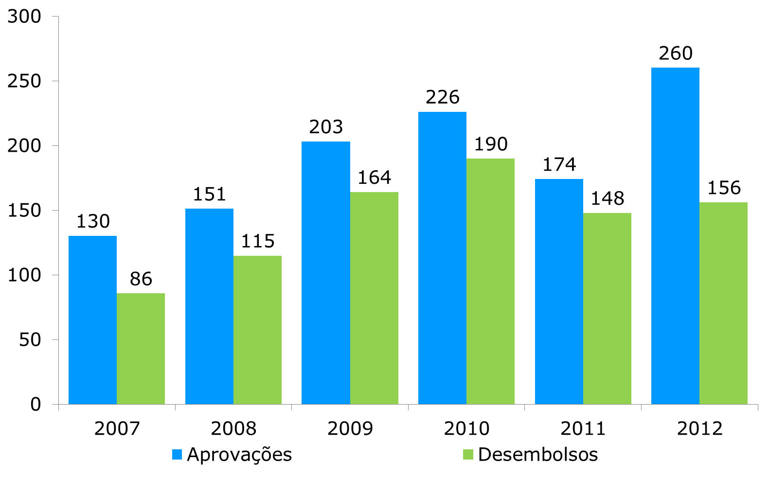 Desempenho do Sistema BNDES: evolução das aprovações e desembolsos em R$