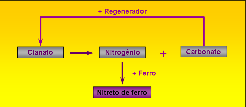 Tempo de tratamento Banhos de sais possuem oferta de nitrogênio excepcionalmente alta em comparação a outros meios de tratamento.