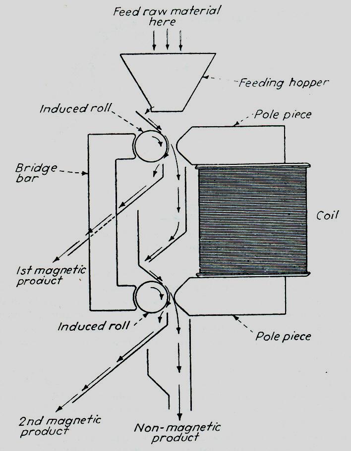Aplicações Separador magnético de rolo induzido remoção das impurezas ferrosas presentes nos concentrados de sílica