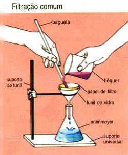 1.8 Processos de SEPARAÇÃO DE MISTURAS N a natureza, raramente encontramos substâncias puras. Assim, para obtermos uma determinada substância, é necessário usar métodos de separação.