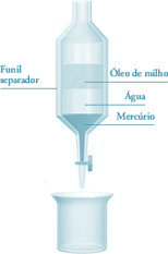 b) Misturas heterogêneas de sólido e líquido: FILTRAÇÃO: separa um líquido de um sólido não dissolvido, quando o tamanho das partículas do sólido é relativamente grande e assim, existe uma diferença