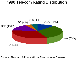 Ratings Em 1990, 92% dos ratings de empresas de