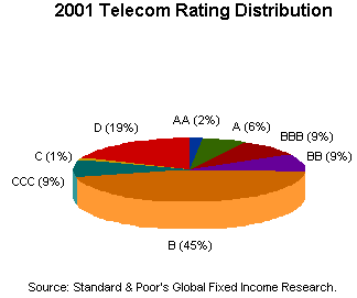 Ratings (2) Em 2001, este número caiu para 15%