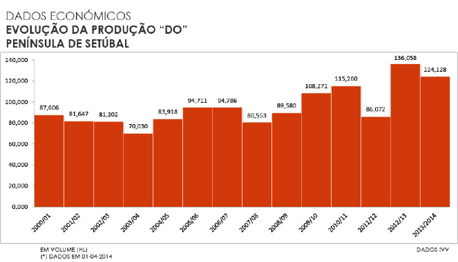 Dados Económicos Evolução da produção DO