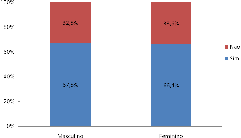 O Telemóvel e suas múltiplas funções Figura 40 - Diga-me se costuma utilizar o telemóvel para enviar e receber SMS 33,1% Sim Não 66,9% Cerca de 2/3 dos inquiridos costumam utilizar o telemóvel para