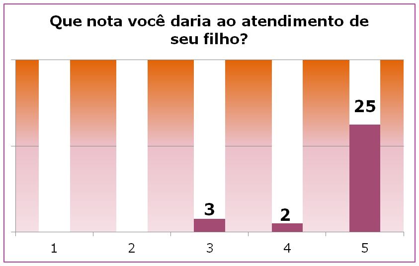 3). 3 participantes responderam não