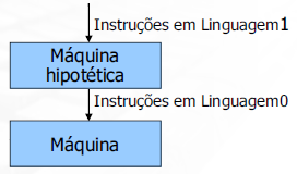 Máquinas Multiníveis Interpretação Método da Interpretação: Cada instrução individual do programa na linguagem L1 é traduzida para a linguagem L0 e é executada imediatamente; Exemplos: Python, Lisp,