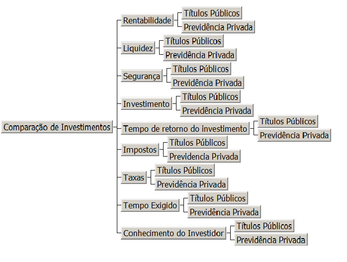 7 Figura 2- Árvore hierárquica de decisão. Fonte: Expert Choice 11 Conforme Gomes; González; Carignano (2004, p.