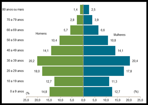 Pirâmide etária, por sexo População Brasileira, por sexo 2012 Beneficiários de planos privados de assistência