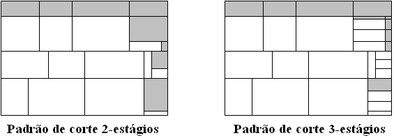 2.2. Uma Fábrica Característica 46 Figura 2.8: Padrões de Corte 2-estágios e 3-estágios Porém, em padrões de corte com uma perda muito grande, um estágio adicional é permitido.