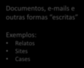Diferentes formas de conhecimento: Documentos, e-mails e outras formas escritas Exemplos: Relatos Sites Cases Conhecimento Explícito Conhecimento Tácito