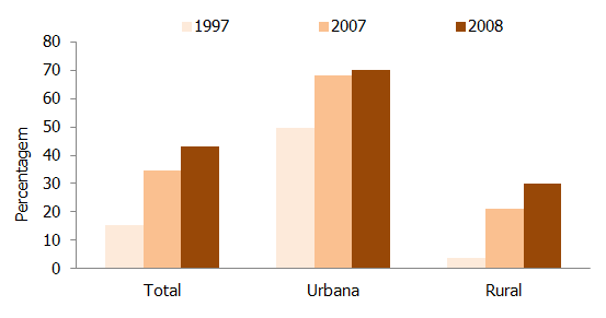 Gráfico 1.10 Percentagem de Agregados Familiares com acesso a água potável, Moçambique, 1997, 2007 e 2008 Fonte: INE, II e III RGPH (1997,2007), MICS 2008 O gráfico 1.