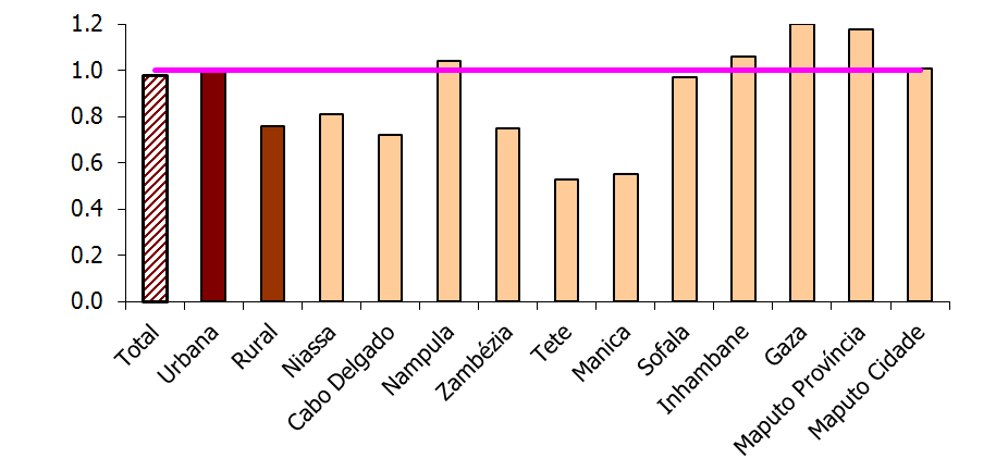 Gráfico 3.5 Índice de Paridade de Género no Ensino Primário, Moçambique, 2008 Fonte: INE, MICS 2008 No ensino secundário os resultados são heterogéneos. O gráfico 3.