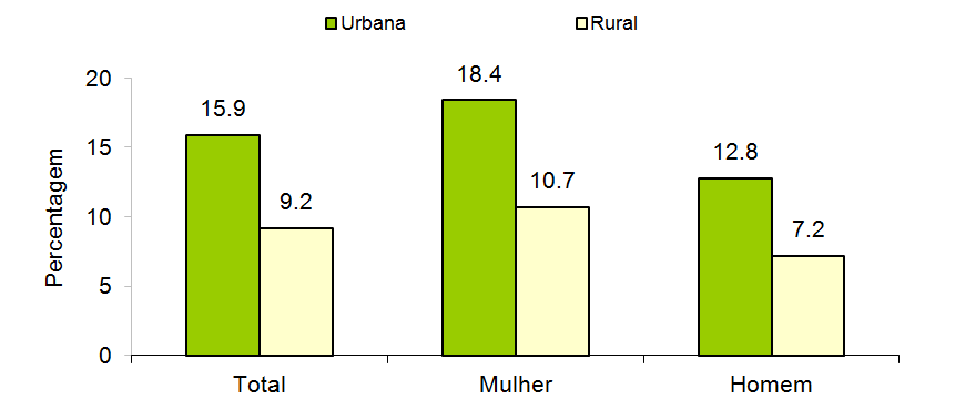 Percentagem Gráfico 4.11 Pessoas 15-49 anos com conhecimento abrangente sobre HIV, Moçambique, 2009 60 Mulher Homem 40 31.8 35.0 40.2 46.0 27.8 29.