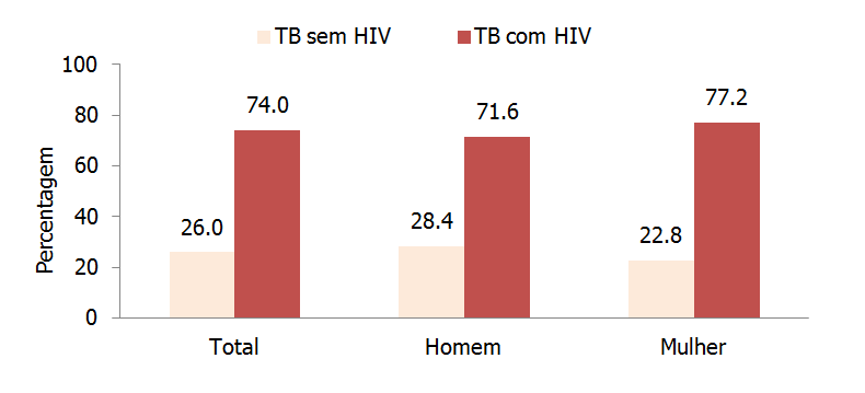 Gráfico 4.15 Percentagem de óbitos por HIV e Malária, Moçambique, 2007 Fonte: INE, INCAM 2008 O gráfico 4.