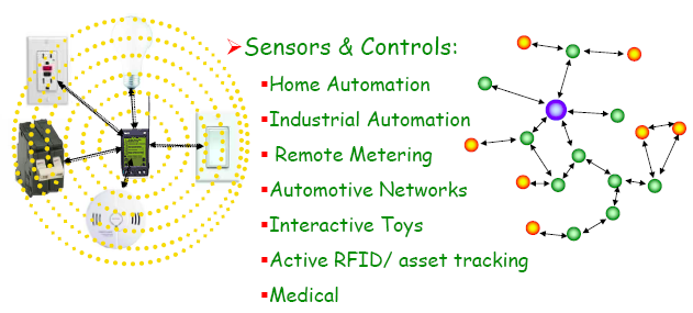 Redes de Sensores - Redes Zigbee Extremamente econômicas em