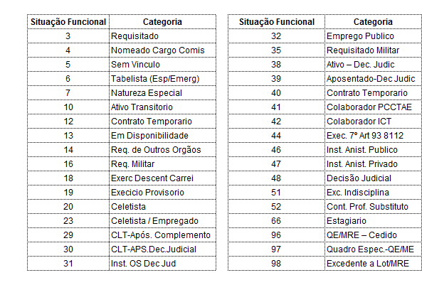 1.3. IDENTIFICAÇÃO DA SITUAÇÃO FUNCIONAL DO SERVIDOR - A identificação da situação funcional será através do contracheque. 1.4.