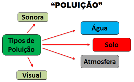 Veremos abaixo os principais problemas ambientais nas cidades e o que isso interfere na qualidade de vida na nossa espécie e de outras: 1.