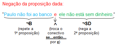 Solução da Questão 2: A proposição composta dada: Se Paulo não foi ao banco, ele está sem dinheiro B SD Negação da proposição dada: Paulo não foi ao banco e ele não está sem dinheiro B SD