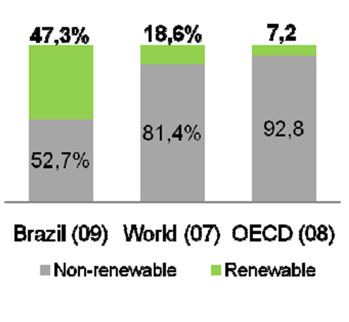 ENERGIA RENOVÁVEL 47,3 % ENERGIA