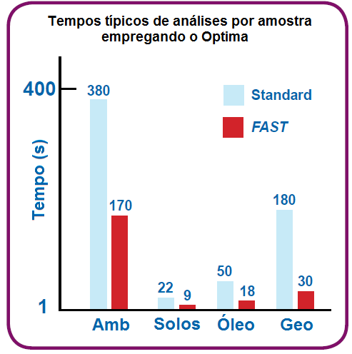 devido ao emprego de sistemas mais eficientes para realizar a introdução de amostras, pois fazem uso de vácuo para realizar a sucção da amostra desde o auto-amostrador até uma alça de amostragem