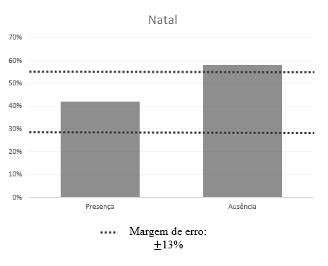 Gráfico 1: Porcentagem de presença e ausência de coliformes fecais para todas as amostras. Segundo Dias e Farache (2013), a contaminação geralmente decorre de falhas de higienização na indústria.