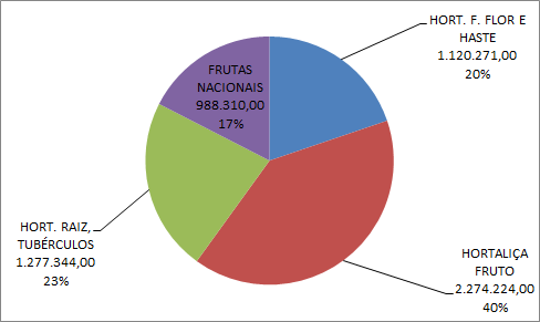 As frutas importadas mostraram um maior valor de negociação no primeiro trimestre em relação ao volume. Ocorreu um barateamento das frutas nacionais em relação às outras categorias.