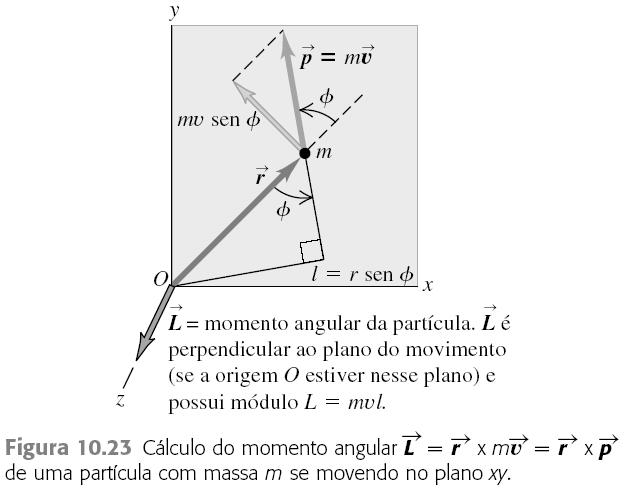 Momento Angular Uma grandeza análoga ao momento linear de uma partícula é o momento angular, uma grandeza vetorial designada por.