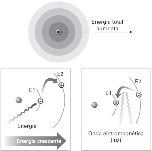 TEORIA 4 MODELO ATÔMICO DE BOHR Principais Postulados de Bohr: - Os elétrons giram em órbitas circulares ao redor do núcleo. - Em cada órbita, o elétron apresenta energias bem definidas.