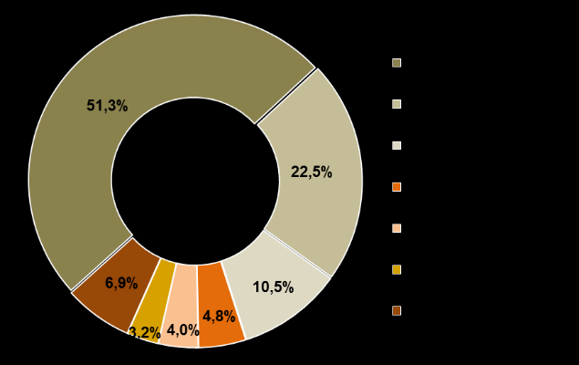 desenvolvimento das empresas passaram a representar 19,3% do montante investido pelo capital de risco (13,5% em 2014).