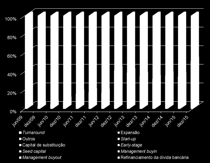 Por fim, apesar de superior ao ano transato, mantevese diminuto o peso dos investimentos em seed capital, early stage e via refinanciamento da dívida bancária, em todos os casos inferior a 5,0% do