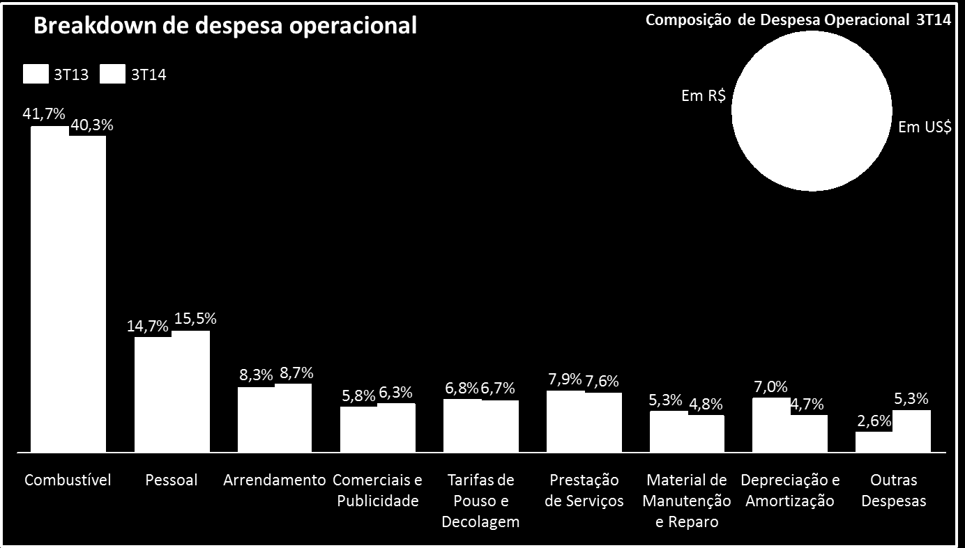 Despesas Operacionais (R$ MM) 3T14 3T13 % Var. 9M14 9M13 % Var. Combustível e Lubrificantes (931,6) (913,9) 1,9% (2.851,0) (2.638,8) 8,0% Pessoal (357,6) (322,8) 10,8% (1.