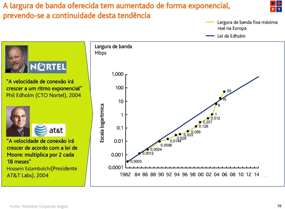 Moore: multiplica por 2 cada 18 meses" Hossein Eslambolchi(Presidente AT&T Labs), 2004 Escala logaritmica 1000,00 1,000 100,00 10,00 1,001 0,