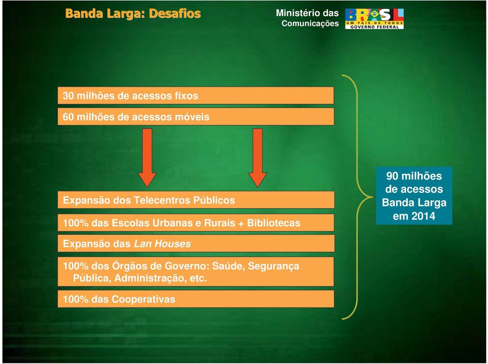 milhões de acessos Banda Larga em 2014 Expansão das Lan Houses 100% dos