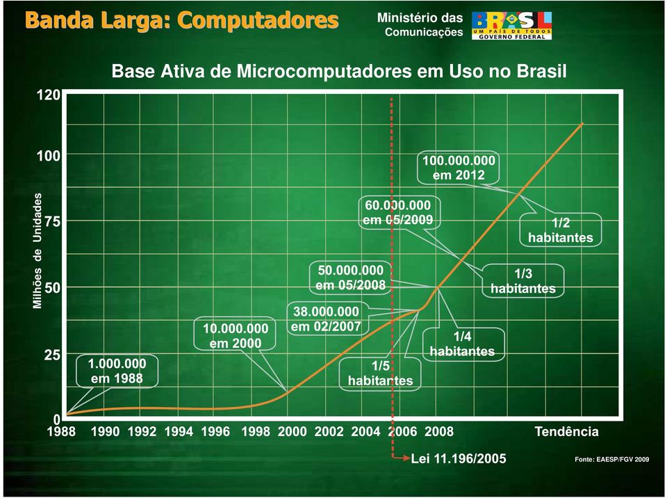 Uso no Brasil Milhões
