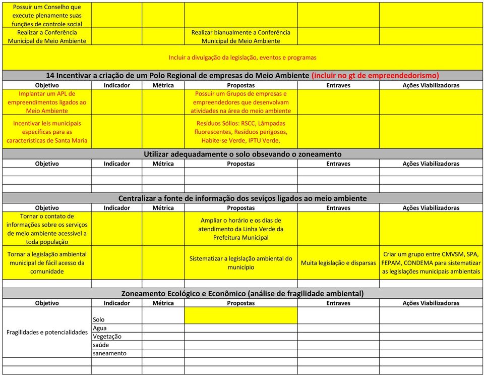 características de Santa Maria Incluir a divulgação da legislação, eventos e programas 14 Incentivar a criação de um Polo Regional de empresas do Meio Ambiente (incluir no gt de empreendedorismo)