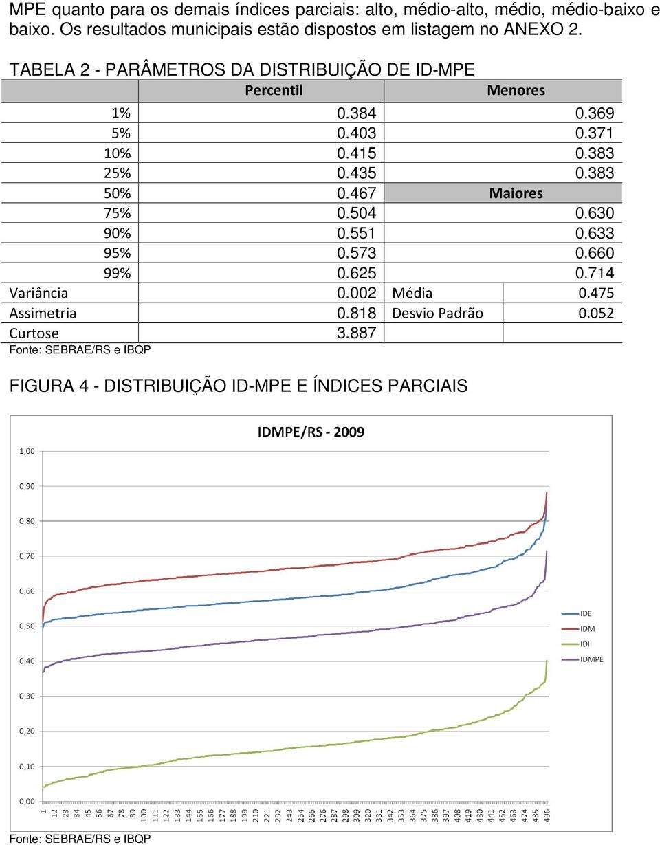 384 0.369 5% 0.403 0.371 10% 0.415 0.383 25% 0.435 0.383 50% 0.467 Maiores 75% 0.504 0.630 90% 0.551 0.633 95% 0.573 0.660 99% 0.625 0.