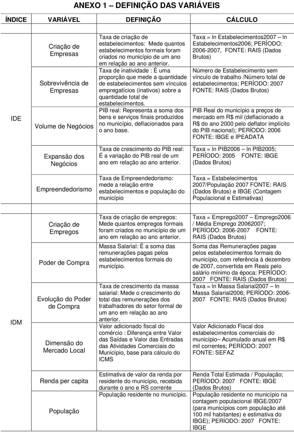 Taxa de inatividade : É uma proporção que mede a quantidade de estabelecimentos sem vínculos empregatícios (inativos) sobre a quantidade total de estabelecimentos.